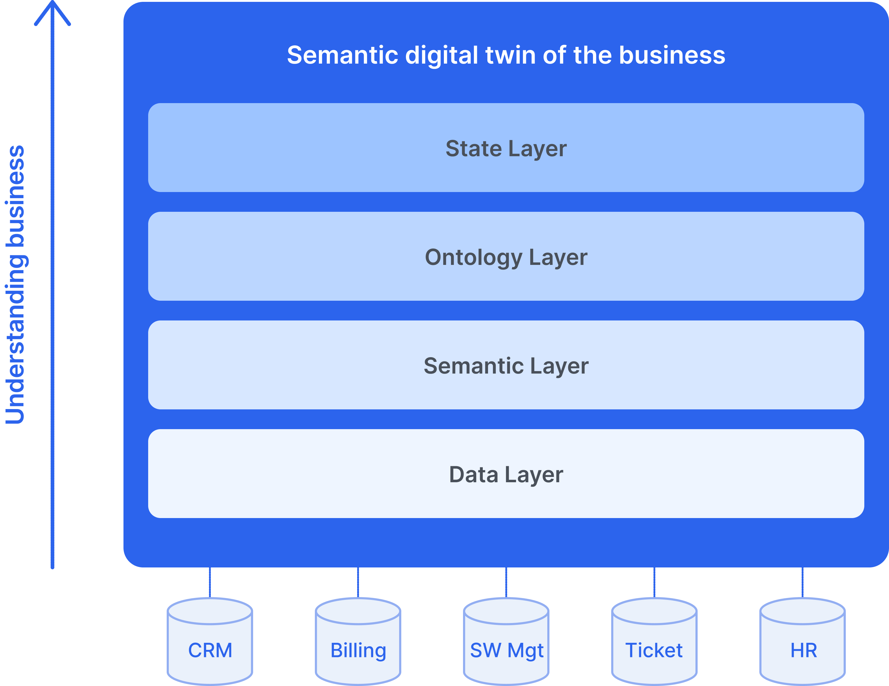 Semantic Digital Twin